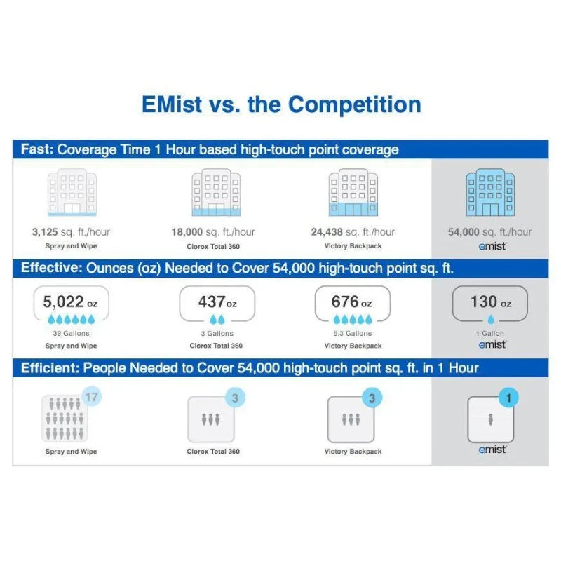 EMist EX7000 Cordless Backpack Electrostatic Disinfectant Sprayer