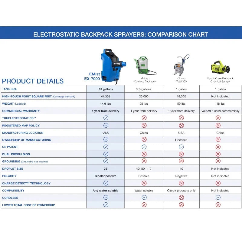 EMist EX7000 Cordless Backpack Electrostatic Disinfectant Sprayer