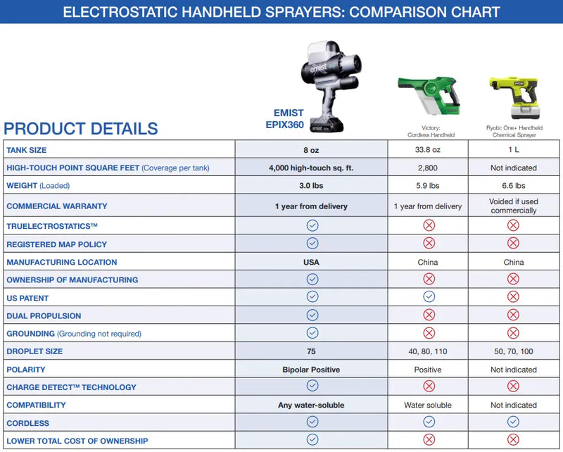 EMist EPIX360 Cordless Handheld Electrostatic Disinfectant Sprayer